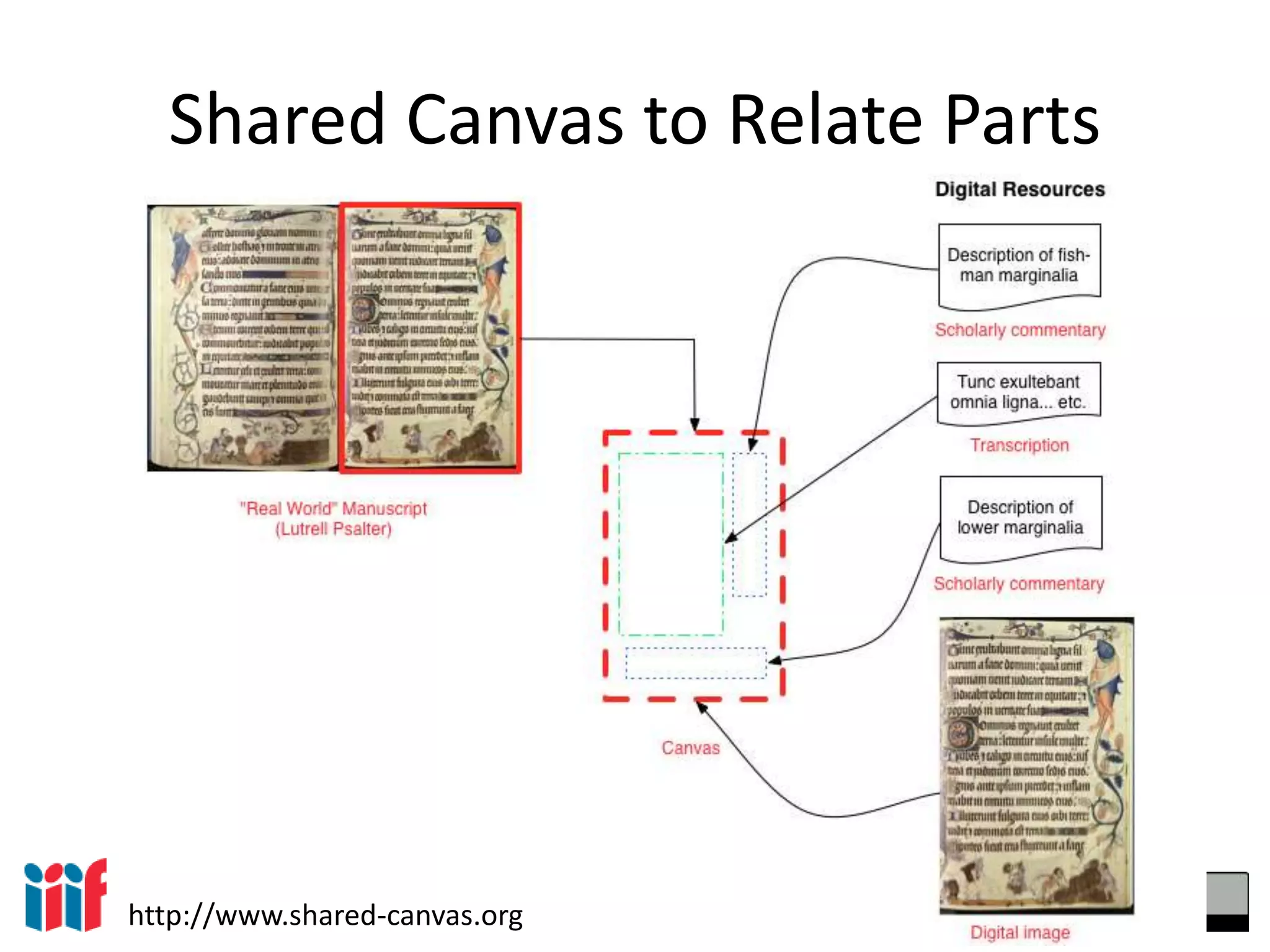 http://www.shared-canvas.org
Shared Canvas to Relate Parts
 