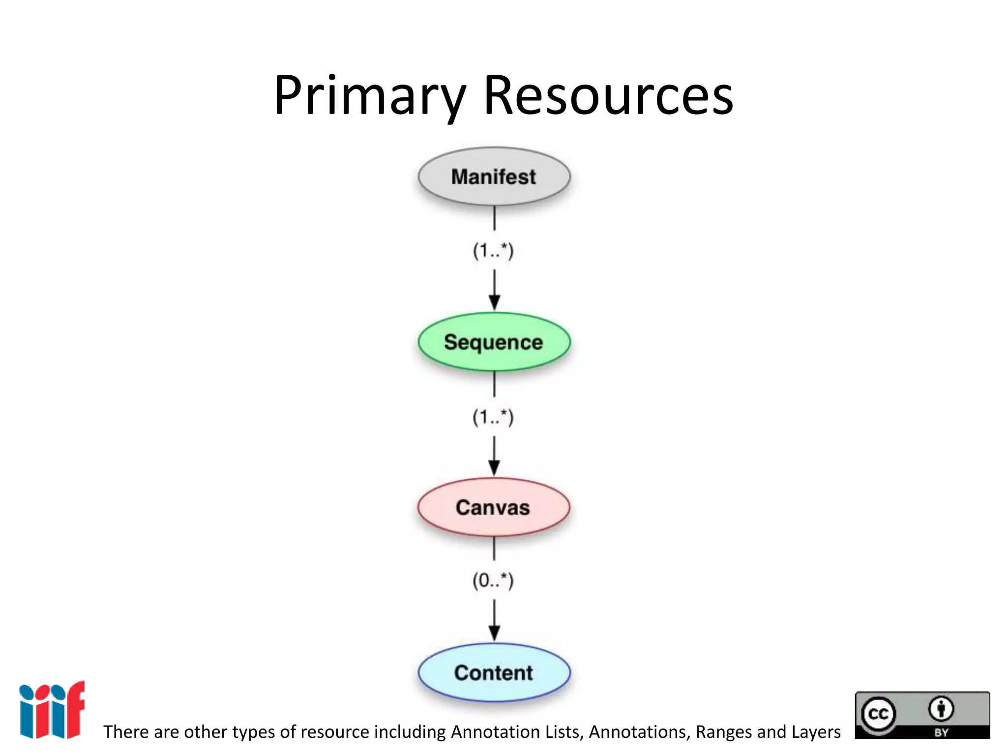 Primary Resources
There are other types of resource including Annotation Lists, Annotations, Ranges and Layers
 
