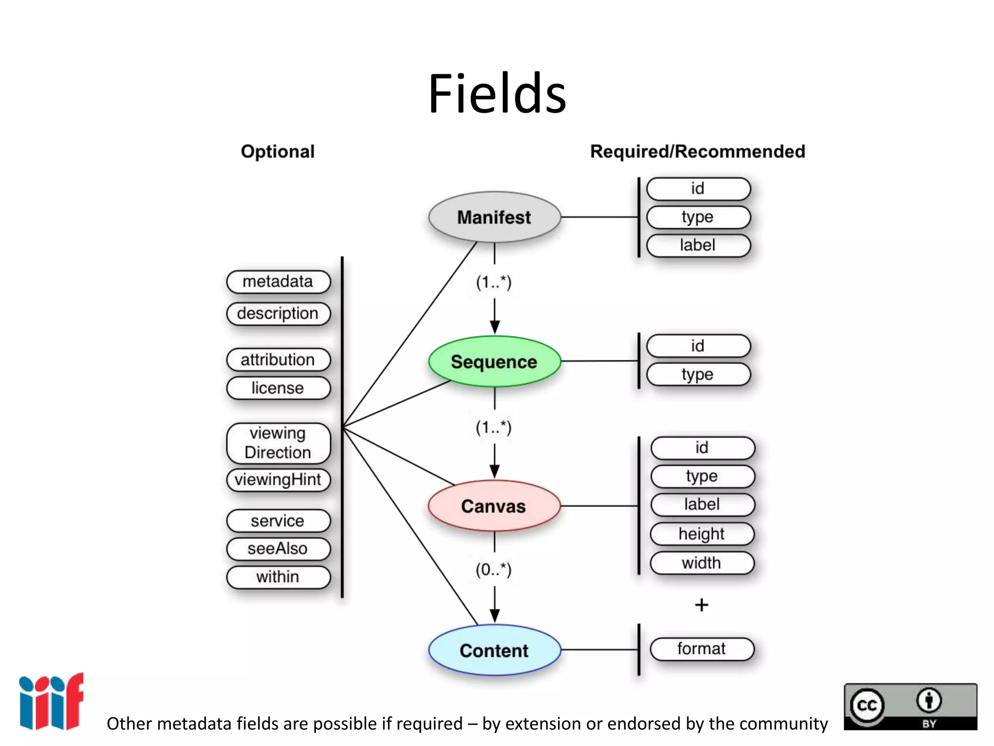 Fields
Other metadata fields are possible if required – by extension or endorsed by the community
 