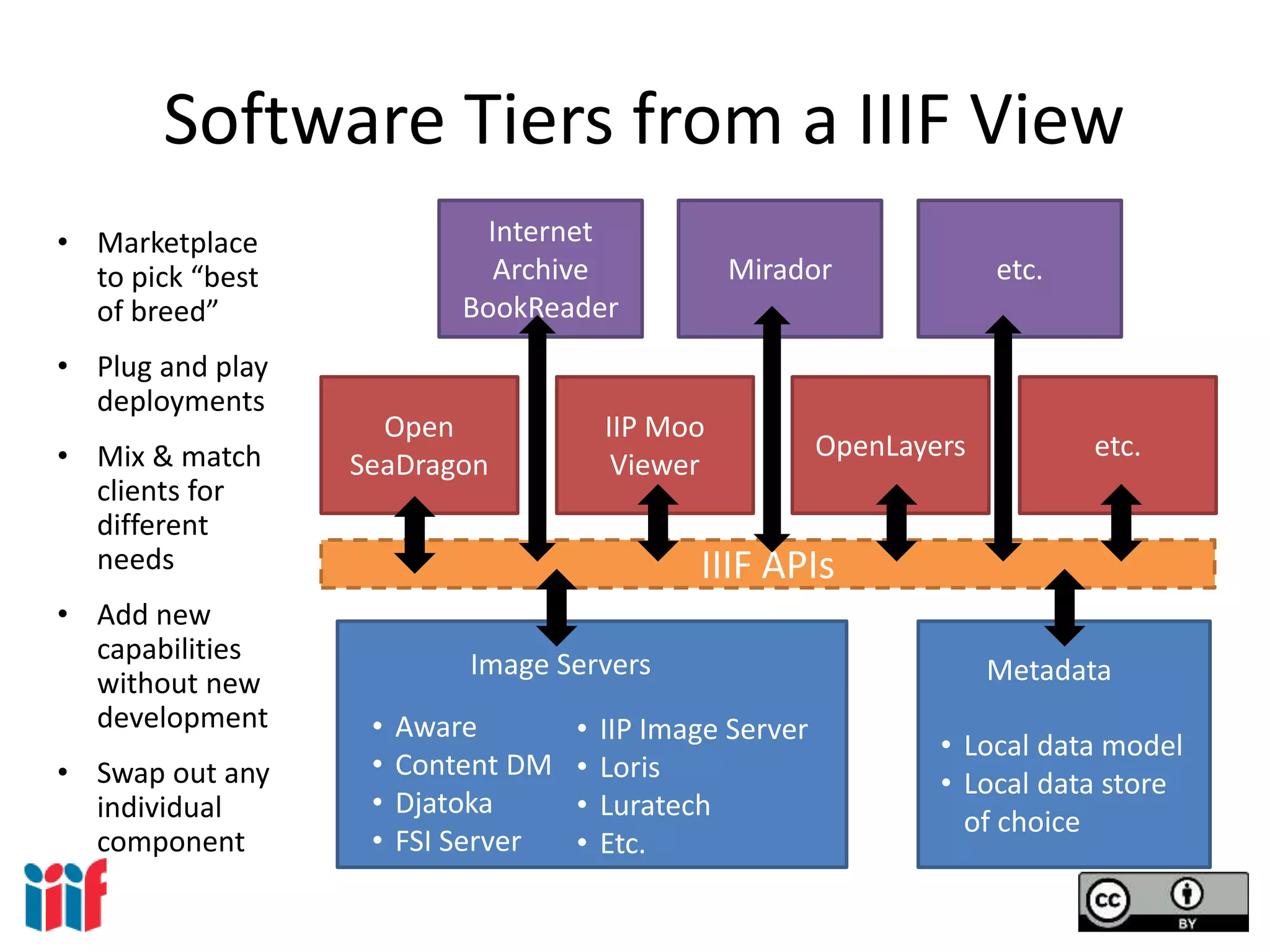 Software Tiers from a IIIF View
Open
SeaDragon
IIIF APIs
• Aware
• Content DM
• Djatoka
• FSI Server
IIP Moo
Viewer
OpenLayers
Internet
Archive
BookReader
Mirador
• IIP Image Server
• Loris
• Luratech
• Etc.
etc.
etc.
Image Servers
• Local data model
• Local data store
of choice
Metadata
• Marketplace
to pick “best
of breed”
• Plug and play
deployments
• Mix & match
clients for
different
needs
• Add new
capabilities
without new
development
• Swap out any
individual
component
 