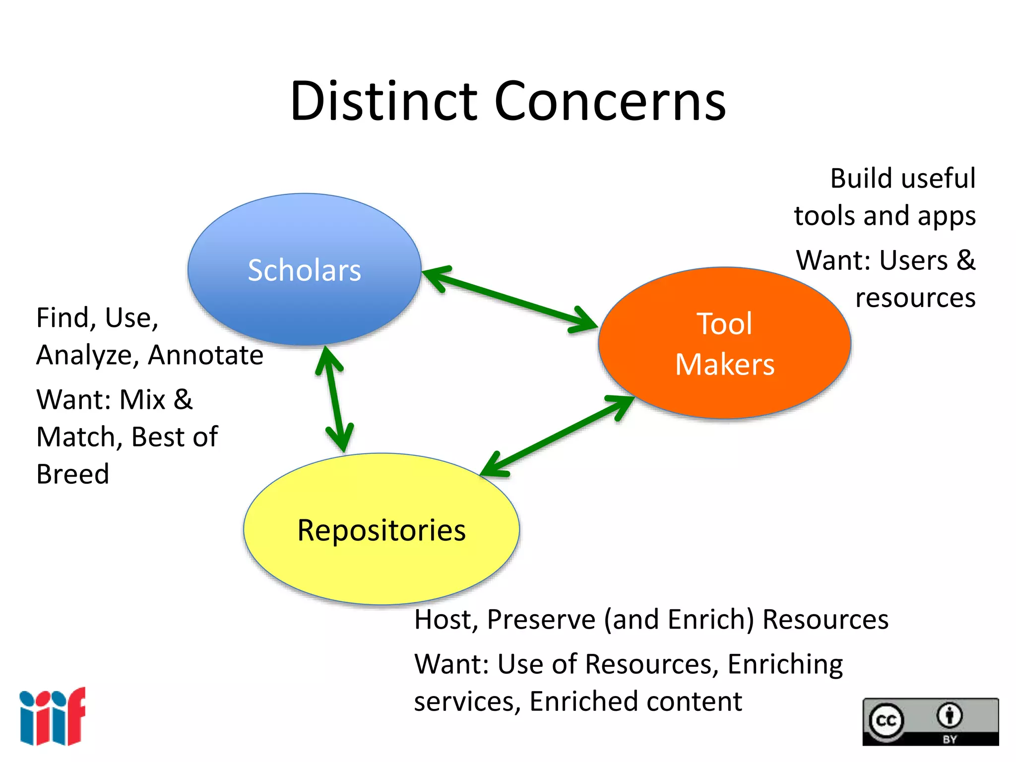 Distinct Concerns
Find, Use,
Analyze, Annotate
Want: Mix &
Match, Best of
Breed
Scholars
Tool
Makers
Repositories
Build useful
tools and apps
Want: Users &
resources
Host, Preserve (and Enrich) Resources
Want: Use of Resources, Enriching
services, Enriched content
 