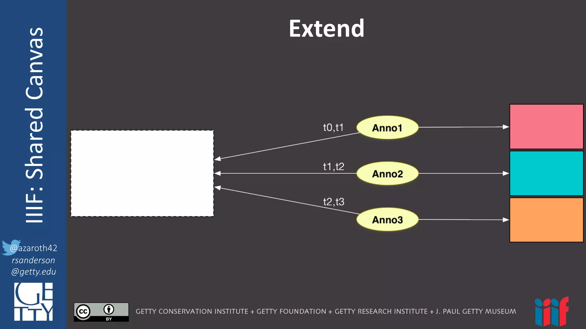 @azaroth42
rsanderson
@getty.edu
IIIF:	
  InteroperabilituyIIIF:	
  Shared	
  Canvas
@azaroth42
rsanderson
@getty.edu
Extend
 