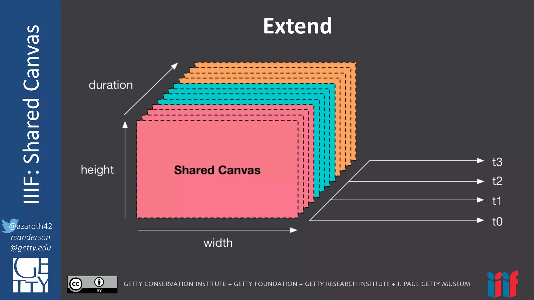 @azaroth42
rsanderson
@getty.edu
IIIF:	
  InteroperabilituyIIIF:	
  Shared	
  Canvas
@azaroth42
rsanderson
@getty.edu
Extend
 