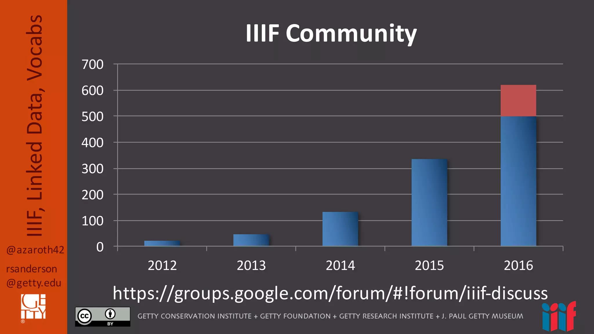 @azaroth42
rsanderson
@getty.edu
IIIF,	
  Linked	
  Data,	
  Vocabs IIIF	
  Community
https://groups.google.com/forum/#!forum/iiif-­‐discuss
0
100
200
300
400
500
600
700
2012 2013 2014 2015 2016
 