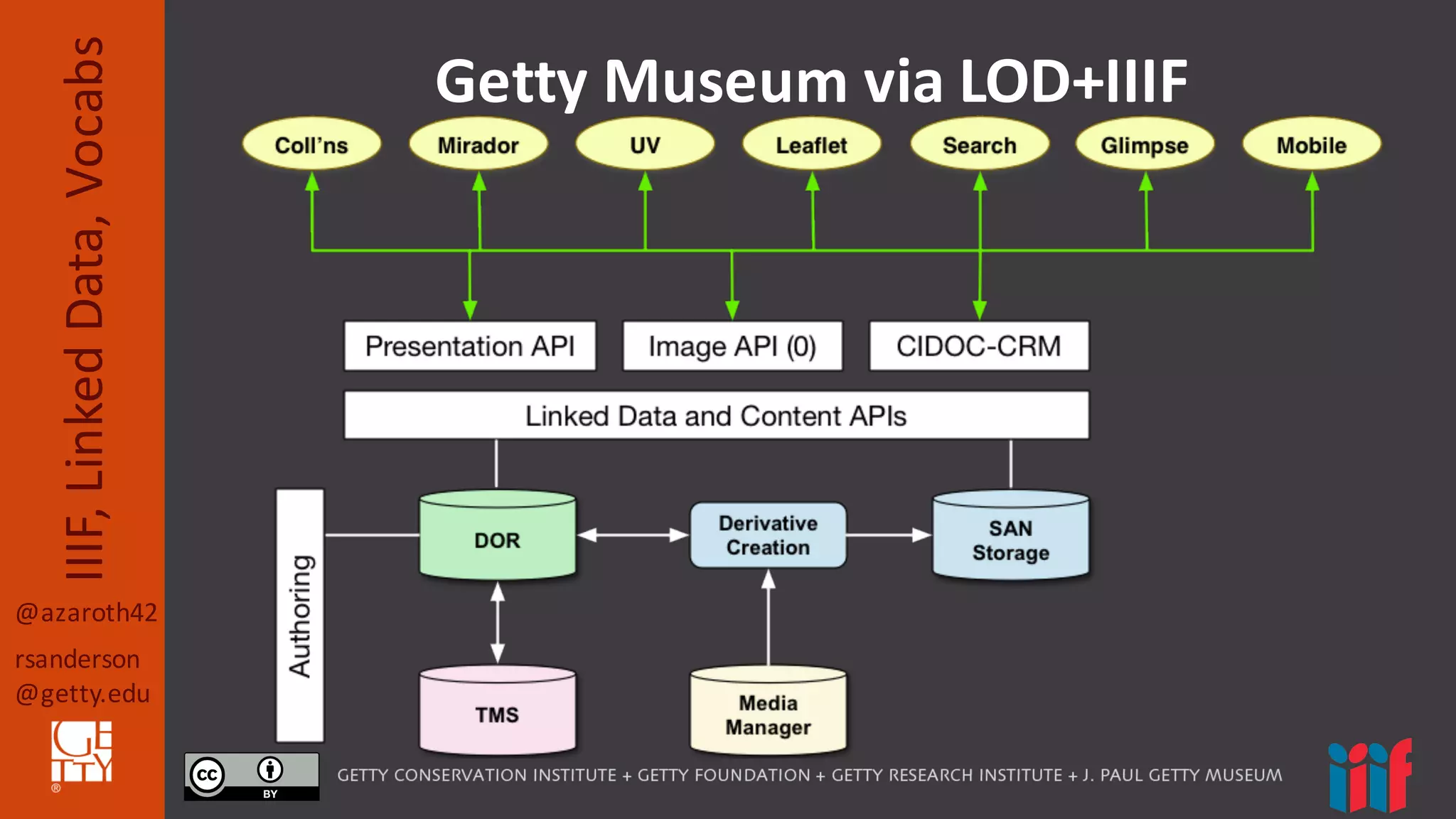 @azaroth42
rsanderson
@getty.edu
IIIF,	
  Linked	
  Data,	
  Vocabs Getty	
  Museum	
  via	
  LOD+IIIF
 