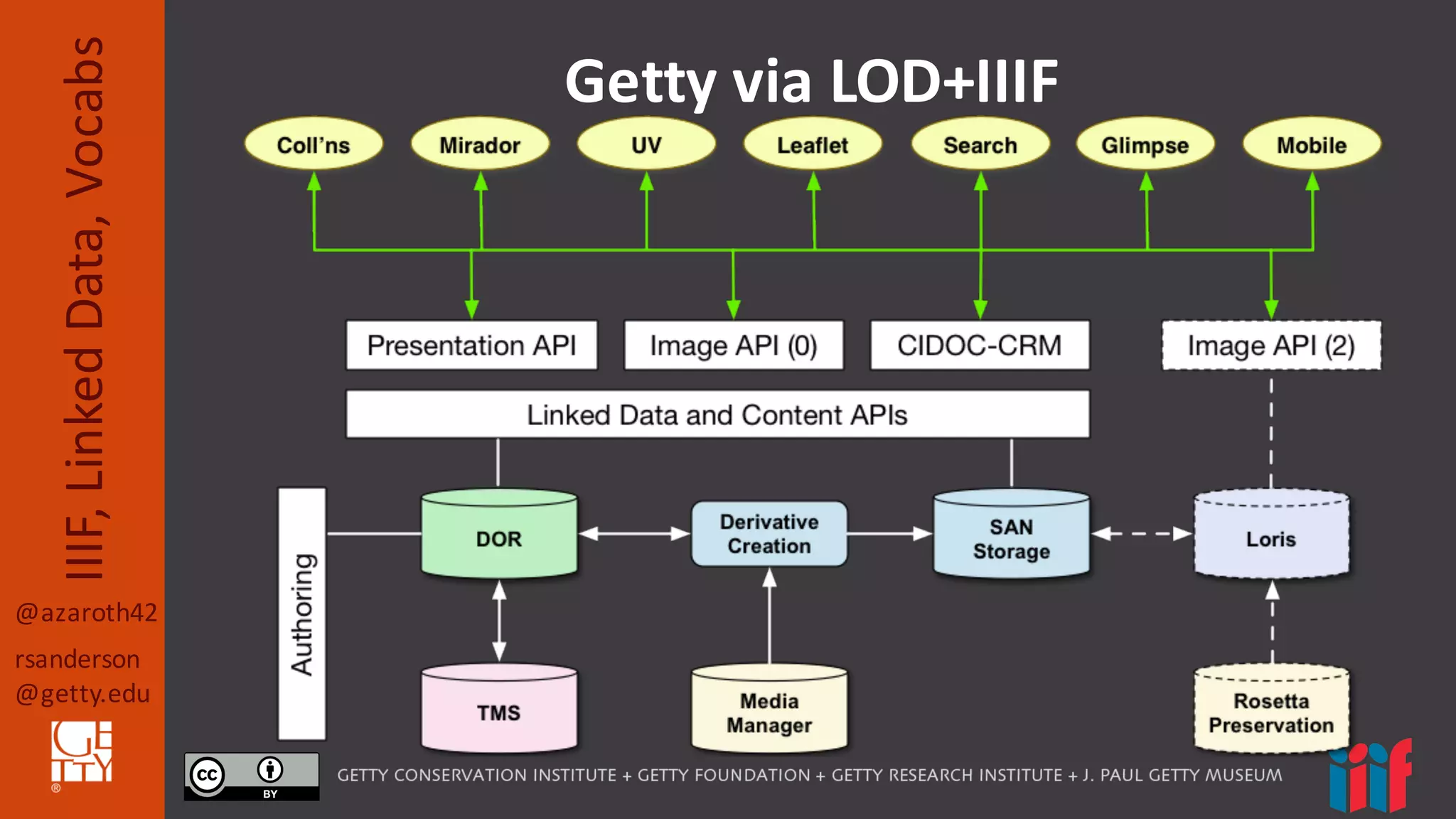 @azaroth42
rsanderson
@getty.edu
IIIF,	
  Linked	
  Data,	
  Vocabs Getty	
  via	
  LOD+IIIF
 