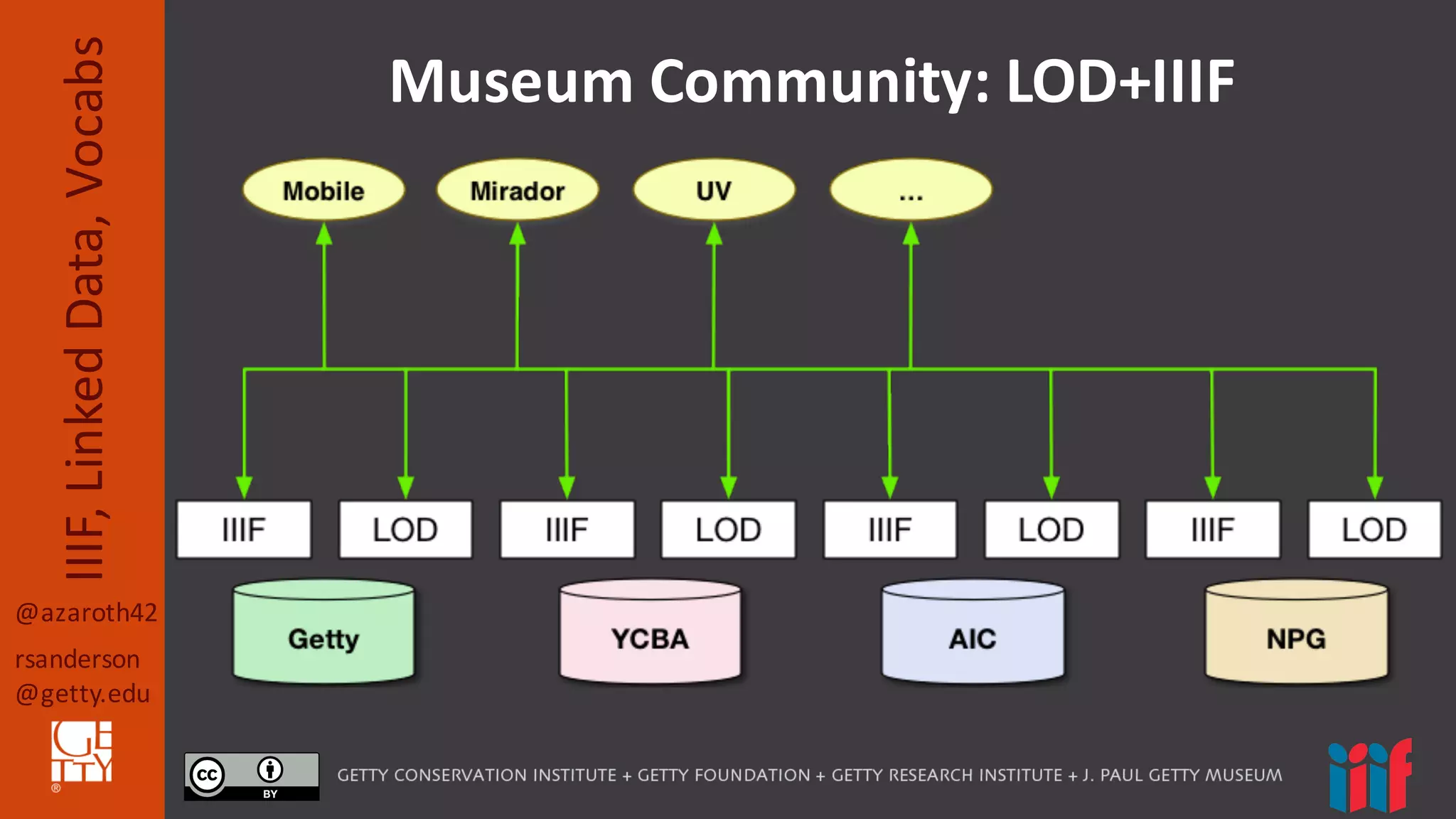 @azaroth42
rsanderson
@getty.edu
IIIF,	
  Linked	
  Data,	
  Vocabs Museum	
  Community:	
  LOD+IIIF
 