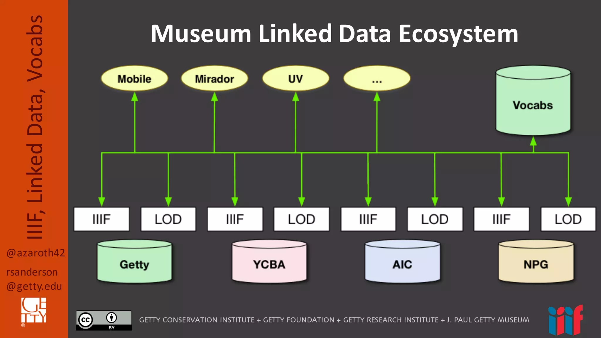 @azaroth42
rsanderson
@getty.edu
IIIF,	
  Linked	
  Data,	
  Vocabs Museum	
  Linked	
  Data	
  Ecosystem
 