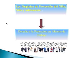 •.
Ley Orgánica de Protección del Niño,
Niña y Adolescente. .
Derecho a la Protección en Materia de
Trabajo
 