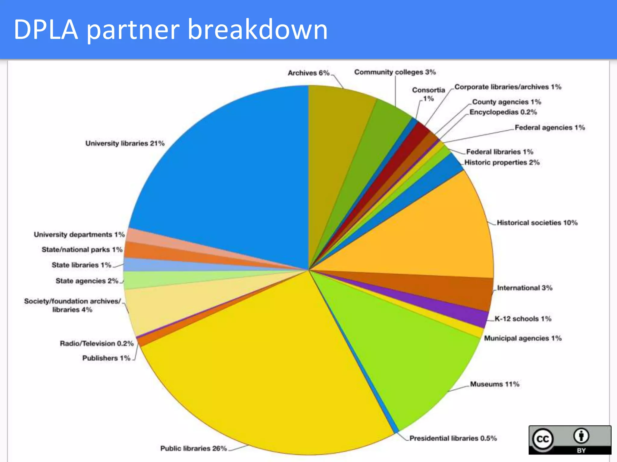 DPLA partner breakdown
 