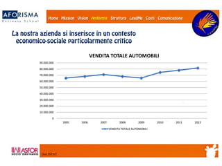 0
10.000.000
20.000.000
30.000.000
40.000.000
50.000.000
60.000.000
70.000.000
80.000.000
90.000.000
2005 2006 2007 2008 2009 2010 2011 2012
VENDITA TOTALE AUTOMOBILI
VENDITA TOTALE AUTOMOBILI
Dati ISTAT
 