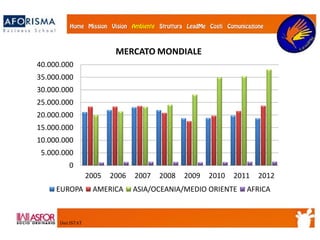 0
5.000.000
10.000.000
15.000.000
20.000.000
25.000.000
30.000.000
35.000.000
40.000.000
2005 2006 2007 2008 2009 2010 2011 2012
MERCATO MONDIALE
EUROPA AMERICA ASIA/OCEANIA/MEDIO ORIENTE AFRICA
Dati ISTAT
 