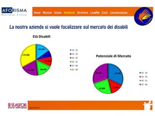 80.000
36.000
52.000
86.000101.000
174.000
Età Disabili
14 - 22
23 - 32
33 - 42
43 - 51
52 - 60
61 - 69
58.000
26.000
43.000
55.000
Potenziale di Mercato
14 - 32
33 - 42
43 - 51
52 - 60
Dati ISTAT
 