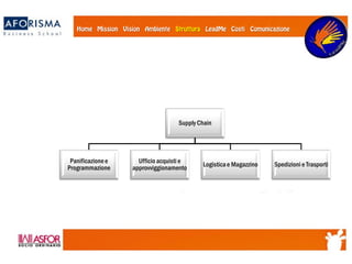 Supply Chain
Panificazionee
Programmazione
Ufficio acquisti e
approvviggionamento
Logisticae Magazzino Spedizioni e Trasporti
 