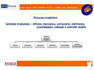Direzione
produzione
impianti
Officina Meccanica Carrozzeria Elettronica Assemblaggio
Collaudo e
Controllo Qualità
 