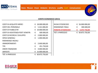 CONTO ECONOMICO (2013)
COSTI DI ACQUISTO MERCI € 18.000.000,00 RICAVI D'ESERCIZIO € 56.000.000,00
COSTI DEL PERSONALE € 5.421.000,00 RIMANENZE FINALI € 400.000,00
COSTI DI PUBBLICITA' € 10.000.000,00 PERDITA D'ESERCIZIO € 4.472.750,00
COSTI DI ASSISTENZA POST VENDITA € 600.000,00 TOT. A PAREGGIO € 60.872.750,00
COSTI DI RICERCA E SVILUPPO € 2.000.000,00
SPESE GENERALI € 1.000.000,00
RIMANENZE INIZIALI
AMMORTAMENTI € 2.600.000,00
TFR € 451.750,00
ONERI FINANZIARI € 4.000.000,00
IMPOSTE € 16.800.000,00
TOT. A PAREGGIO € 60.872.750,00
 
