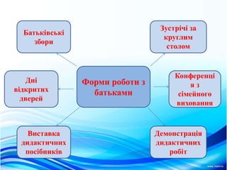 Форми роботи з
батьками
Батькiвськi
збори
Зустрiчi за
круглим
столом
Виставка
дидактичних
посiбникiв
Демонстрацiя
дидактичних
робiт
Конференцi
я з
сiмейного
виховання
Днi
вiдкритих
дверей
 
