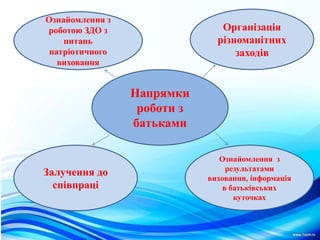 Напрямки
роботи з
батьками
Залучення до
спiвпрацi
Ознайомлення з
роботою ЗДО з
питань
патрiотичного
виховання
Органiзацiя
рiзноманiтних
заходiв
Ознайомлення з
результатами
виховання, iнформацiя
в батькiвських
куточках
 