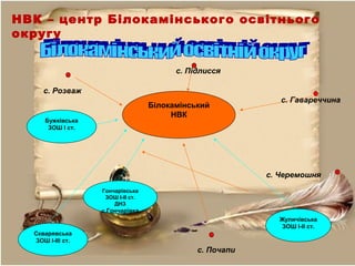 НВК – центр Білокамінського освітнього
округу
Білокамінський
НВК
Гончарівська
ЗОШ І-ІІ ст.
ДНЗ
с.Гончарівка
Скварявська
ЗОШ І-ІІІ ст.
Бужківська
ЗОШ І ст.
Жуличівська
ЗОШ І-ІІ ст.
с. Підлисся
с. Гавареччина
с. Черемошня
с. Почапи
с. Розваж
 