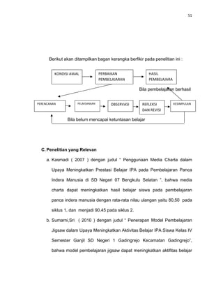 51
Berikut akan ditampilkan bagan kerangka berfikir pada penelitian ini :
Bila pembelajaran berhasil
Bila belum mencapai ketuntasan belajar
C. Penelitian yang Relevan
a. Kasmadi ( 2007 ) dengan judul “ Penggunaan Media Charta dalam
Upaya Meningkatkan Prestasi Belajar IPA pada Pembelajaran Panca
Indera Manusia di SD Negeri 07 Bengkulu Selatan ”, bahwa media
charta dapat meningkatkan hasil belajar siswa pada pembelajaran
panca indera manusia dengan rata-rata nilau ulangan yaitu 80,50 pada
siklus 1, dan menjadi 90,45 pada siklus 2.
b. Sumarni,Sri ( 2010 ) dengan judul “ Penerapan Model Pembelajaran
Jigsaw dalam Upaya Meningkatkan Aktivitas Belajar IPA Siswa Kelas IV
Semester Ganjil SD Negeri 1 Gadingrejo Kecamatan Gadingrejo”,
bahwa model pembelajaran jigsaw dapat meningkatkan aktifitas belajar
KONDISI AWAL PERBAIKAN
PEMBELAJARAN
HASIL
PEMBELAJARA
N
PERENCANAN PELAKSANAAN OBSERVASI REFLEKSI
DAN REVISI
KESIMPULAN
 