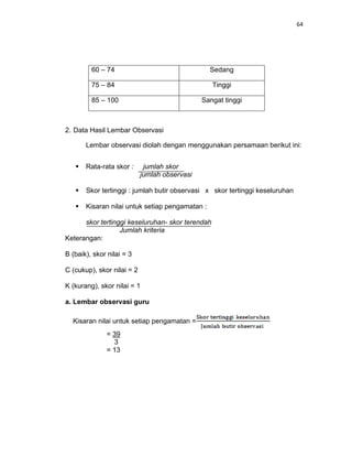 64
60 – 74 Sedang
75 – 84 Tinggi
85 – 100 Sangat tinggi
2. Data Hasil Lembar Observasi
Lembar observasi diolah dengan menggunakan persamaan berikut ini:
 Rata-rata skor : jumlah skor
jumlah observasi
 Skor tertinggi : jumlah butir observasi x skor tertinggi keseluruhan
 Kisaran nilai untuk setiap pengamatan :
skor tertinggi keseluruhan- skor terendah
Jumlah kriteria
Keterangan:
B (baik), skor nilai = 3
C (cukup), skor nilai = 2
K (kurang), skor nilai = 1
a. Lembar observasi guru
Kisaran nilai untuk setiap pengamatan =
= 39
3
= 13
 
