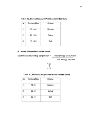 65
Tabel 3.2. Interval Katagori Penilaian Aktivitas Guru
No Rentang Nilai Kriteria
1. 36 – 45 Kurang
2. 26 – 35 Cukup
3. 15 – 25 Baik
b. Lembar observasi Aktivitas Siswa
Kisaran nilai untuk setiap pengamatan = skor tertinggi keseluruhan
skor tertinggi tiap butir
= 45
3
= 15
Tabel 3.3. Interval Katagori Penilaian Aktivitas Siswa
No Rentang Nilai Kriteria
1. 15-21 Kurang
2. 22-31 Cukup
3. 32-41 Baik
 