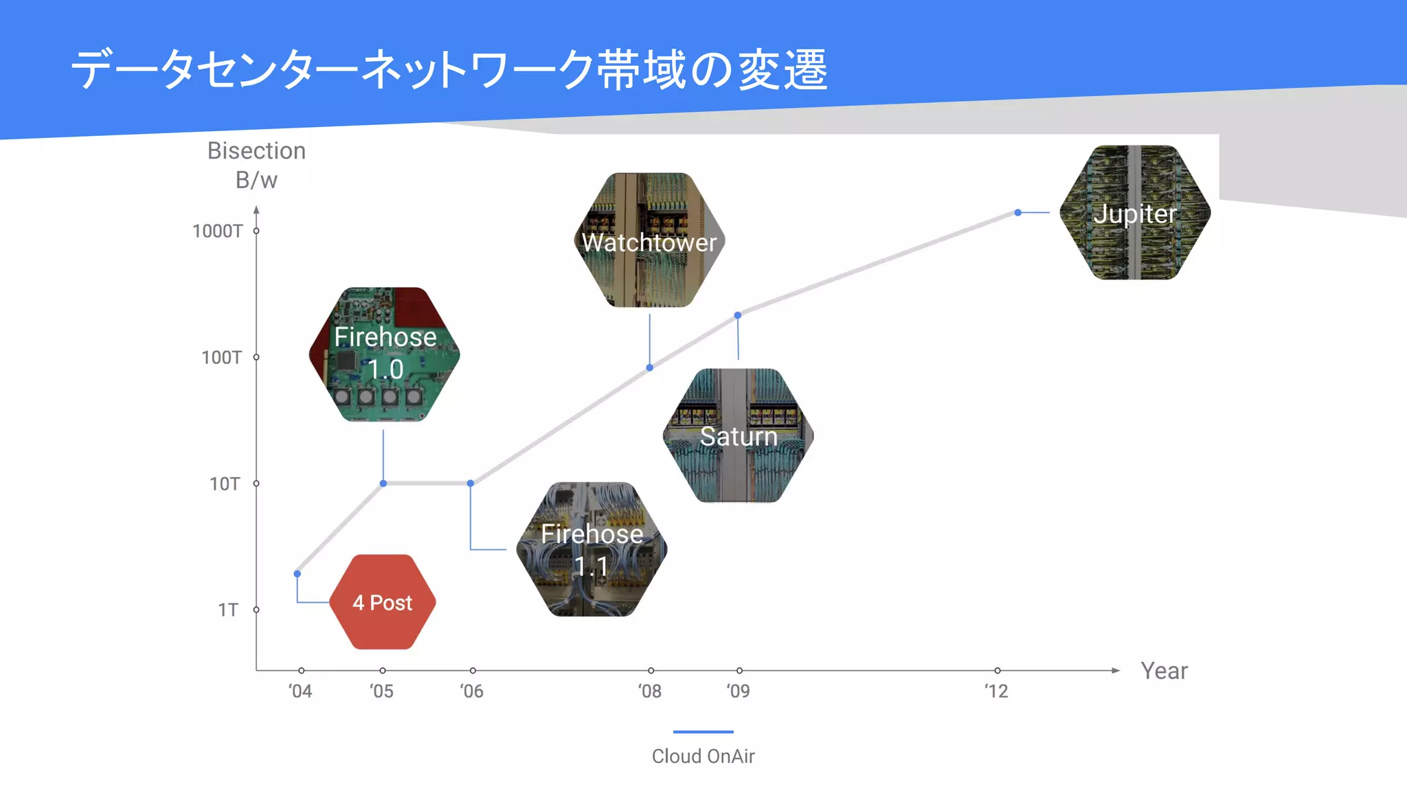 Cloud OnAir
データセンターネットワーク帯域の変遷
 