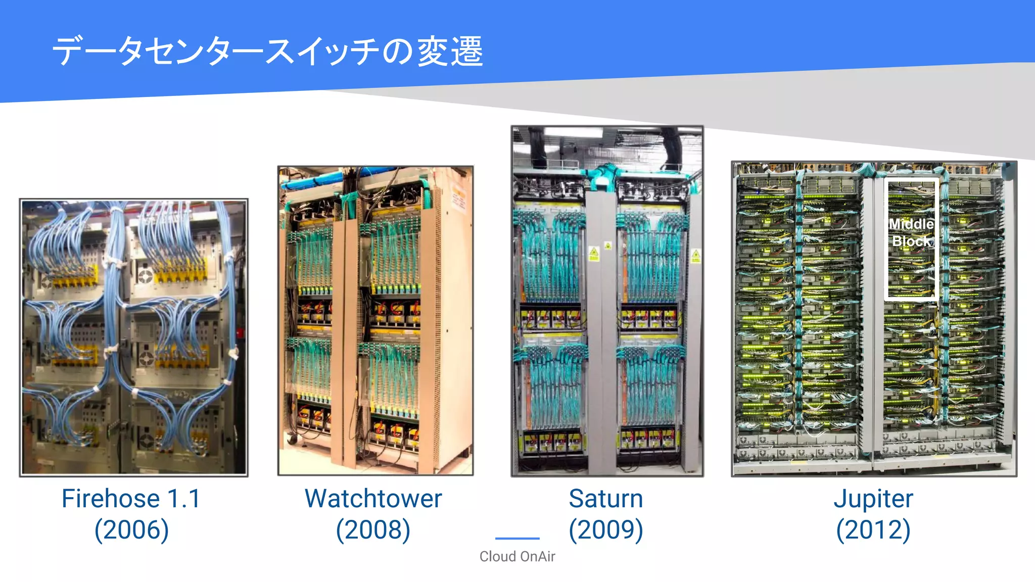 Cloud OnAir
Firehose 1.1
(2006)
Watchtower
(2008)
Saturn
(2009)
Jupiter
(2012)
データセンタースイッチの変遷
Middle
Block
 