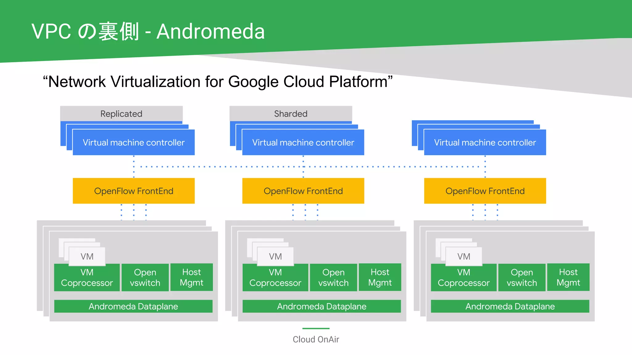 Cloud OnAir
VPC の裏側 - Andromeda
Virtual Machine Controller
OpenFlow FrontEnd
Virtual Machine Controller
VM
Coprocessor
Open
vswitch
Host
Mgmt
Andromeda Dataplane
VMVM
VM
Replicated
Virtual machine controller
Virtual Machine ControllerVirtual Machine Controller
Sharded
Virtual machine controller
Virtual Machine ControllerVirtual Machine Controller
Virtual machine controller
OpenFlow FrontEnd OpenFlow FrontEnd
VM
Coprocessor
Open
vswitch
Host
Mgmt
Andromeda Dataplane
VMVM
VM
VM
Coprocessor
Open
vswitch
Host
Mgmt
Andromeda Dataplane
VMVM
VM
“Network Virtualization for Google Cloud Platform”
 