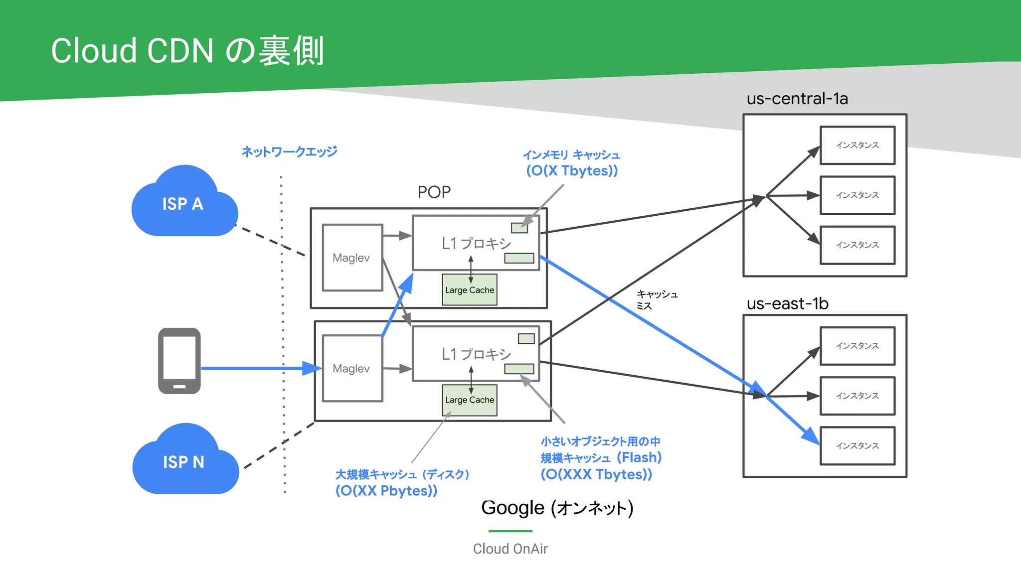 Cloud OnAir
Cloud CDN の裏側
インスタンス
インスタンス
インスタンス
us-central-1a
インスタンス
インスタンス
インスタンス
us-east-1b
L1 プロキシ
Maglev
L1 プロキシ
Maglev
POP
インメモリ キャッシュ
(O(X Tbytes))
Google (オンネット)
大規模キャッシュ (ディスク)
(O(XX Pbytes))
小さいオブジェクト用の中
規模キャッシュ (Flash)
(O(XXX Tbytes))
Large Cache
キャッシュ
ミス
ネットワークエッジ
Large Cache
ISP A
ISP N
 
