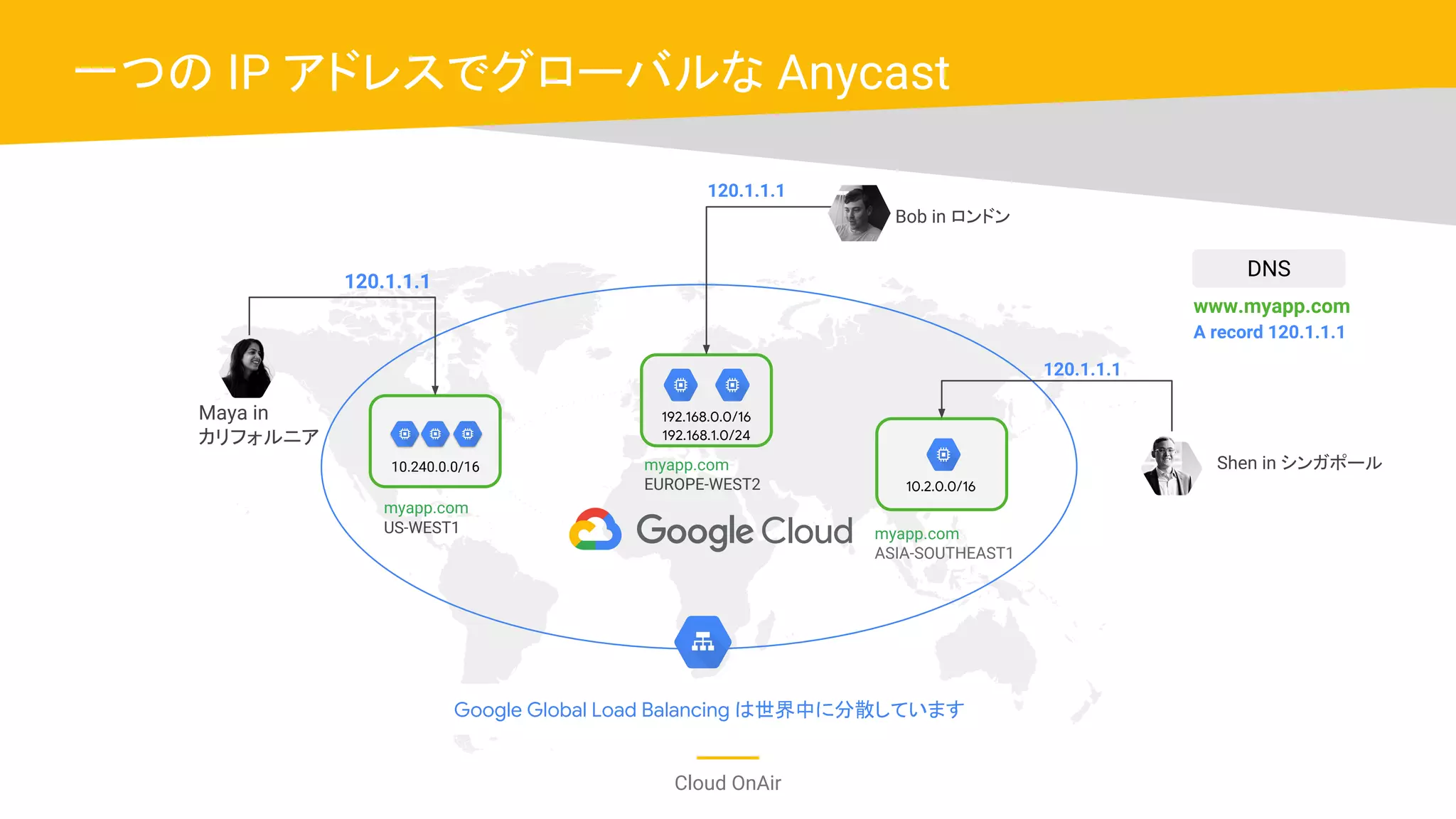 Cloud OnAir
一つの IP アドレスでグローバルな Anycast
10.2.0.0/16
10.240.0.0/16
myapp.com
ASIA-SOUTHEAST1
myapp.com
EUROPE-WEST2
120.1.1.1
120.1.1.1
120.1.1.1
192.168.0.0/16Maya in
カリフォルニア
Bob in ロンドン
Shen in シンガポール
Google Global Load Balancing は世界中に分散しています
myapp.com
US-WEST1
192.168.1.0/24
DNS
www.myapp.com
A record 120.1.1.1
 