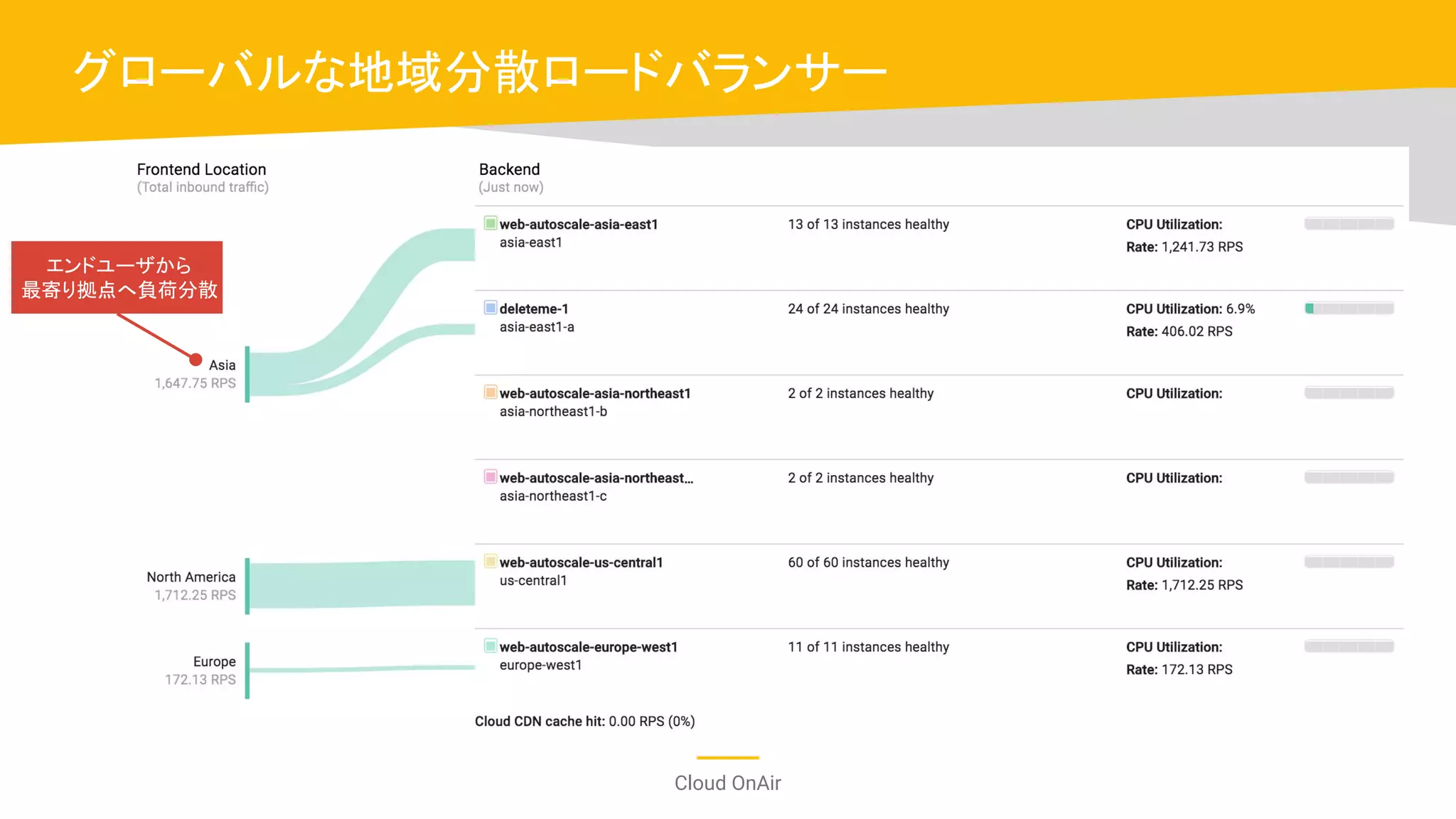 Cloud OnAir
エンドユーザから
最寄り拠点へ負荷分散
グローバルな地域分散ロードバランサー
 