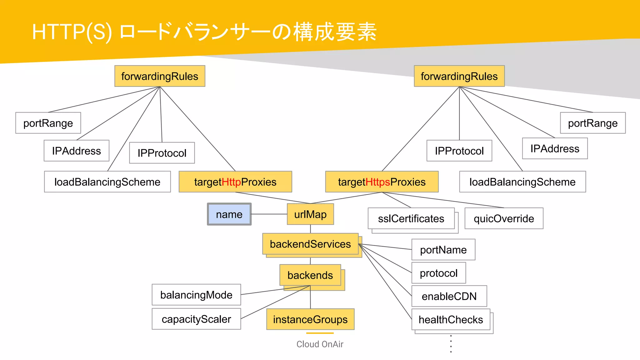 Cloud OnAir
HTTP(S) ロードバランサーの構成要素
targetHttpsProxies
urlMap sslCertificates
backends
instanceGroups
forwardingRules
targetHttpProxies
IPAddress IPProtocol
loadBalancingScheme
backendServices
quicOverridename
forwardingRules
IPAddressIPProtocol
loadBalancingScheme
portRangeportRange
portName
enableCDNbalancingMode
capacityScaler healthChecks
protocol
 