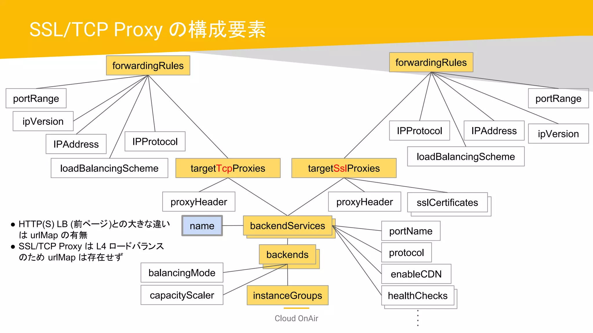 Cloud OnAir
SSL/TCP Proxy の構成要素
targetSslProxies
backends
instanceGroups
forwardingRules
targetTcpProxies
IPAddress IPProtocol
loadBalancingScheme
backendServices
proxyHeader
name
forwardingRules
IPAddressIPProtocol
loadBalancingScheme
portRangeportRange
portName
enableCDNbalancingMode
capacityScaler healthChecks
protocol
ipVersion
sslCertificatesproxyHeader
ipVersion
● HTTP(S) LB (前ページ)との大きな違い
は urlMap の有無
● SSL/TCP Proxy は L4 ロードバランス
のため urlMap は存在せず
 