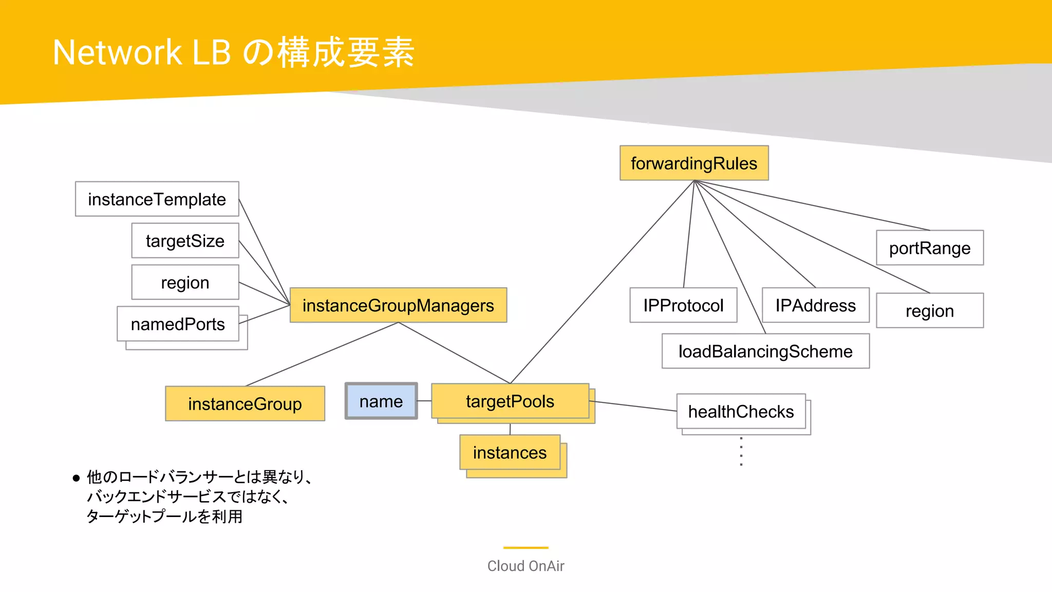 Cloud OnAir
Network LB の構成要素
instances
targetPoolsname
forwardingRules
IPAddressIPProtocol
loadBalancingScheme
portRange
healthChecks
regioninstanceGroupManagers
targetSize
region
instanceGroup
instanceTemplate
namedPorts
● 他のロードバランサーとは異なり、
バックエンドサービスではなく、
ターゲットプールを利用
 