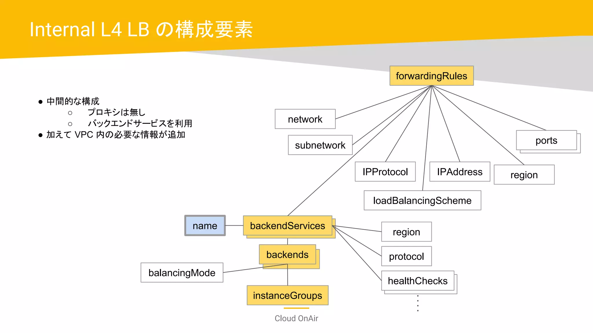 Cloud OnAir
Internal L4 LB の構成要素
backends
backendServicesname
forwardingRules
IPAddressIPProtocol
loadBalancingScheme
healthChecks
region
portssubnetwork
network
instanceGroups
balancingMode
protocol
region
● 中間的な構成
○ プロキシは無し
○ バックエンドサービスを利用
● 加えて VPC 内の必要な情報が追加
 