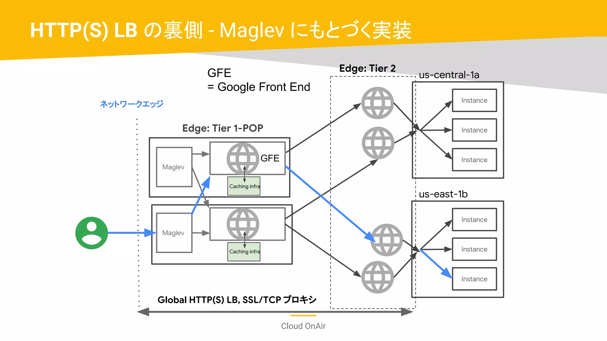 Cloud OnAir
HTTP(S) LB の裏側 - Maglev にもとづく実装
Instance
Instance
Instance
us-central-1a
Instance
Instance
Instance
us-east-1b
Maglev
Maglev
Edge: Tier 1-POP
Caching infra
ネットワークエッジ
Caching infra
Edge: Tier 2
Global HTTP(S) LB, SSL/TCP プロキシ
GFE
= Google Front End
GFE
 