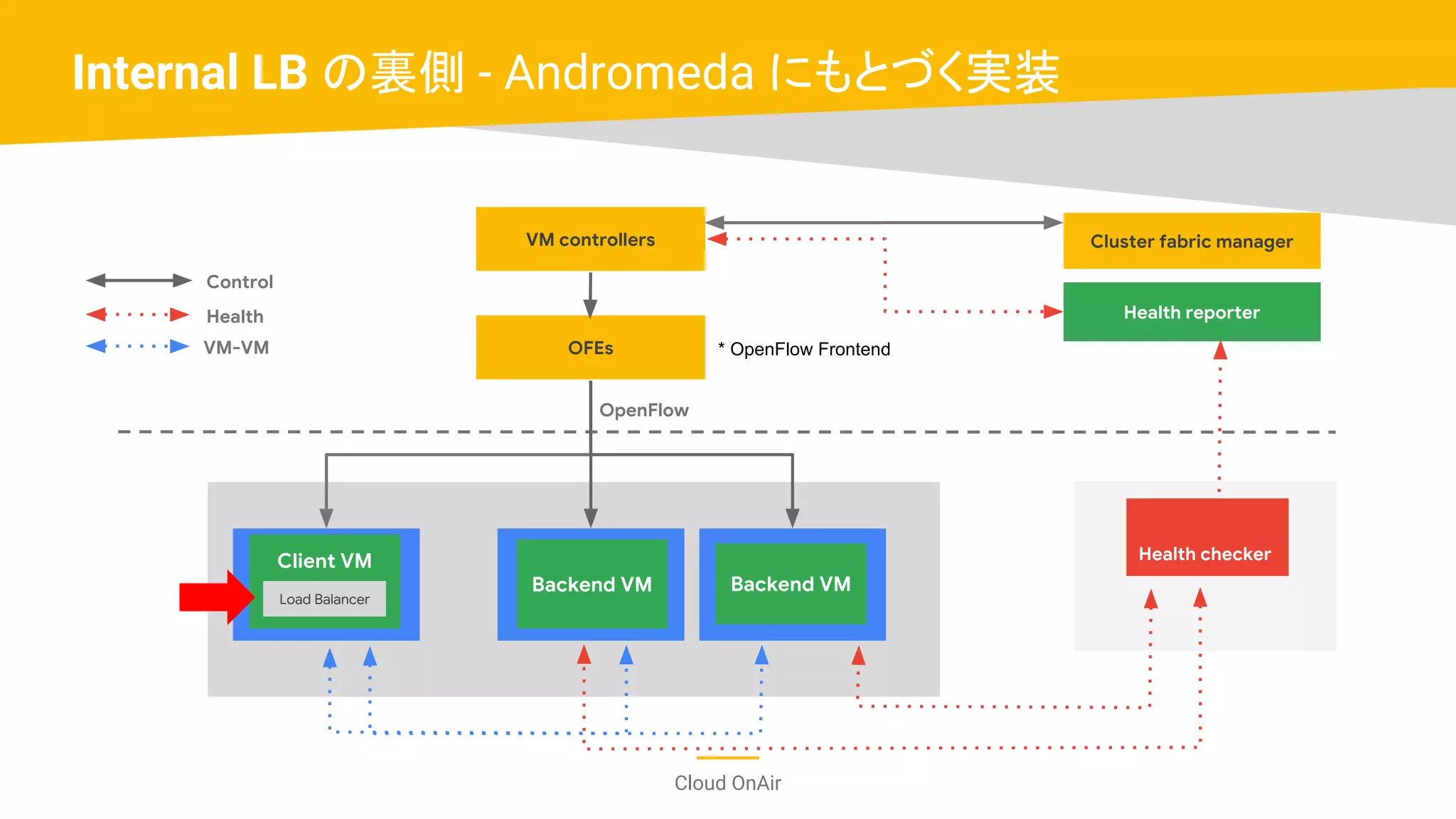 Cloud OnAir
Internal LB の裏側 - Andromeda にもとづく実装
VM controllers
OFEs
Health reporter
Health checkerClient VM
Load Balancer
Backend VM
Cluster fabric manager
OpenFlow
VM-VM
Health
Control
Backend VM
* OpenFlow Frontend
 