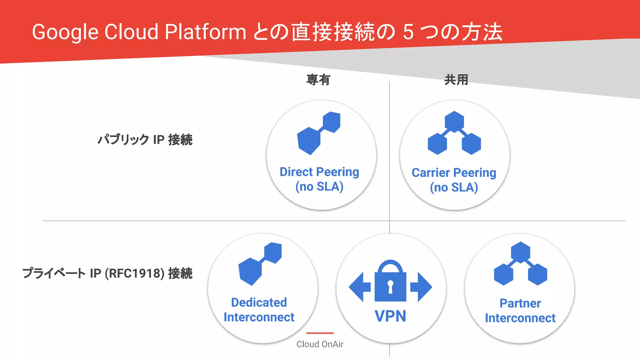 Cloud OnAir
Google Cloud Platform との直接接続の 5 つの方法
Carrier Peering
(no SLA)
Dedicated
Interconnect
プライベート IP (RFC1918) 接続
パブリック IP 接続
共用専有
Direct Peering
(no SLA)
Partner
InterconnectVPN
 