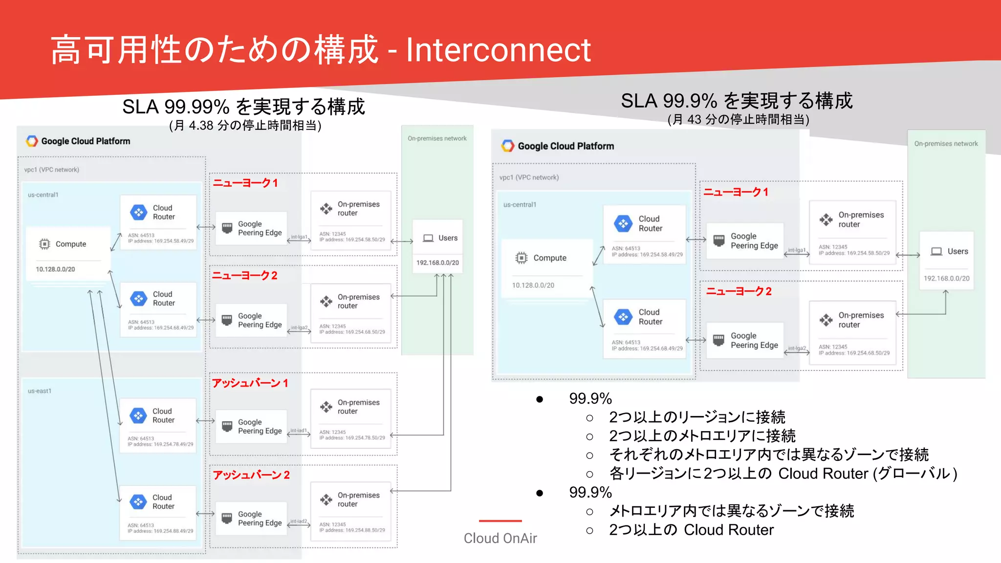 Cloud OnAir
高可用性のための構成 - Interconnect
SLA 99.99% を実現する構成
(月 4.38 分の停止時間相当)
SLA 99.9% を実現する構成
(月 43 分の停止時間相当)
アッシュバーン 2
アッシュバーン 1
ニューヨーク 1
ニューヨーク 2
ニューヨーク 1
ニューヨーク 2
● 99.9%
○ 2つ以上のリージョンに接続
○ 2つ以上のメトロエリアに接続
○ それぞれのメトロエリア内では異なるゾーンで接続
○ 各リージョンに2つ以上の Cloud Router (グローバル)
● 99.9%
○ メトロエリア内では異なるゾーンで接続
○ 2つ以上の Cloud Router
 