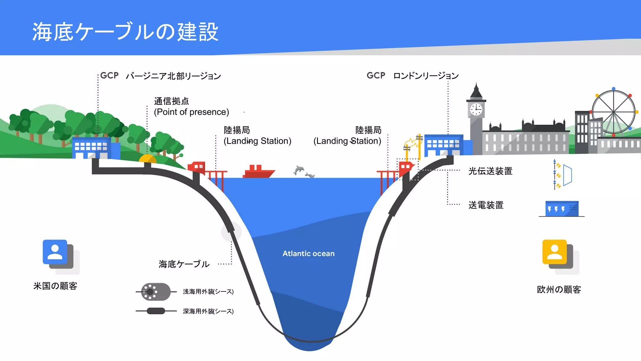 Cloud OnAir
海底ケーブルの建設
バージニア北部リージョン ロンドンリージョン
光伝送装置
送電装置
欧州の顧客米国の顧客
海底ケーブル
深海用外装(シース)
浅海用外装(シース)
陸揚局
(Landing Station)
陸揚局
(Landing Station)
通信拠点
(Point of presence)
 