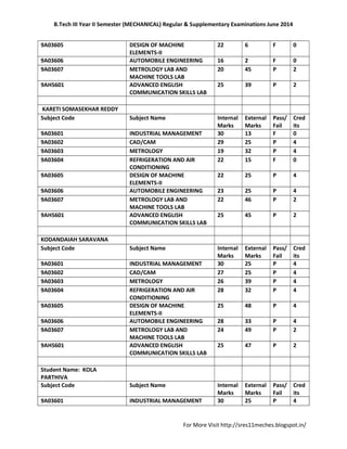 B.Tech III Year II Semester (MECHANICAL) Regular & Supplementary Examinations June 2014
For More Visit http://sres11meches.blogspot.in/
9A03605 DESIGN OF MACHINE
ELEMENTS-II
22 6 F 0
9A03606 AUTOMOBILE ENGINEERING 16 2 F 0
9A03607 METROLOGY LAB AND
MACHINE TOOLS LAB
20 45 P 2
9AHS601 ADVANCED ENGLISH
COMMUNICATION SKILLS LAB
25 39 P 2
KARETI SOMASEKHAR REDDY
Subject Code Subject Name Internal
Marks
External
Marks
Pass/
Fail
Cred
its
9A03601 INDUSTRIAL MANAGEMENT 30 13 F 0
9A03602 CAD/CAM 29 25 P 4
9A03603 METROLOGY 19 32 P 4
9A03604 REFRIGERATION AND AIR
CONDITIONING
22 15 F 0
9A03605 DESIGN OF MACHINE
ELEMENTS-II
22 25 P 4
9A03606 AUTOMOBILE ENGINEERING 23 25 P 4
9A03607 METROLOGY LAB AND
MACHINE TOOLS LAB
22 46 P 2
9AHS601 ADVANCED ENGLISH
COMMUNICATION SKILLS LAB
25 45 P 2
KODANDAIAH SARAVANA
Subject Code Subject Name Internal
Marks
External
Marks
Pass/
Fail
Cred
its
9A03601 INDUSTRIAL MANAGEMENT 30 25 P 4
9A03602 CAD/CAM 27 25 P 4
9A03603 METROLOGY 26 39 P 4
9A03604 REFRIGERATION AND AIR
CONDITIONING
28 32 P 4
9A03605 DESIGN OF MACHINE
ELEMENTS-II
25 48 P 4
9A03606 AUTOMOBILE ENGINEERING 28 33 P 4
9A03607 METROLOGY LAB AND
MACHINE TOOLS LAB
24 49 P 2
9AHS601 ADVANCED ENGLISH
COMMUNICATION SKILLS LAB
25 47 P 2
Student Name: KOLA
PARTHIVA
Subject Code Subject Name Internal
Marks
External
Marks
Pass/
Fail
Cred
its
9A03601 INDUSTRIAL MANAGEMENT 30 25 P 4
 