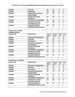 B.Tech III Year II Semester (MECHANICAL) Regular & Supplementary Examinations June 2014
For More Visit http://sres11meches.blogspot.in/
9A03602 CAD/CAM 28 32 P 4
9A03603 METROLOGY 25 39 P 4
9A03604 REFRIGERATION AND AIR
CONDITIONING
22 31 P 4
9A03605 DESIGN OF MACHINE
ELEMENTS-II
20 38 P 4
9A03606 AUTOMOBILE ENGINEERING 25 44 P 4
9A03607 METROLOGY LAB AND
MACHINE TOOLS LAB
24 49 P 2
9AHS601 ADVANCED ENGLISH
COMMUNICATION SKILLS LAB
25 48 P 2
Student Name: KURIMI
CHANDAN KUMAR
Subject Code Subject Name Internal
Marks
External
Marks
Pass/
Fail
Cred
its
9A03601 INDUSTRIAL MANAGEMENT 30 13 F 0
9A03602 CAD/CAM 26 14 F 0
9A03603 METROLOGY 16 46 P 4
9A03604 REFRIGERATION AND AIR
CONDITIONING
18 15 F 0
9A03605 DESIGN OF MACHINE
ELEMENTS-II
20 16 F 0
9A03606 AUTOMOBILE ENGINEERING 19 17 F 0
9A03607 METROLOGY LAB AND
MACHINE TOOLS LAB
22 46 P 2
9AHS601 ADVANCED ENGLISH
COMMUNICATION SKILLS LAB
25 47 P 2
Student Name: M LOKESH
Subject Code Subject Name Internal
Marks
External
Marks
Pass/
Fail
Cred
its
9A03601 INDUSTRIAL MANAGEMENT 28 16 F 0
9A03602 CAD/CAM 24 10 F 0
9A03603 METROLOGY 15 25 P 4
9A03604 REFRIGERATION AND AIR
CONDITIONING
17 14 F 0
9A03605 DESIGN OF MACHINE
ELEMENTS-II
22 15 F 0
9A03606 AUTOMOBILE ENGINEERING 24 26 P 4
9A03607 METROLOGY LAB AND
MACHINE TOOLS LAB
22 46 P 2
9AHS601 ADVANCED ENGLISH
COMMUNICATION SKILLS LAB
25 44 P 2
 