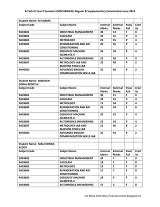 B.Tech III Year II Semester (MECHANICAL) Regular & Supplementary Examinations June 2014
For More Visit http://sres11meches.blogspot.in/
Student Name: M VARMA
Subject Code Subject Name Internal
Marks
External
Marks
Pass/
Fail
Cred
its
9A03601 INDUSTRIAL MANAGEMENT 30 13 F 0
9A03602 CAD/CAM 25 31 P 4
9A03603 METROLOGY 22 35 P 4
9A03604 REFRIGERATION AND AIR
CONDITIONING
26 35 P 4
9A03605 DESIGN OF MACHINE
ELEMENTS-II
24 39 P 4
9A03606 AUTOMOBILE ENGINEERING 25 28 P 4
9A03607 METROLOGY LAB AND
MACHINE TOOLS LAB
23 48 P 2
9AHS601 ADVANCED ENGLISH
COMMUNICATION SKILLS LAB
25 46 P 2
Student Name: MADHAN
GOPAL REDDY N
Subject Code Subject Name Internal
Marks
External
Marks
Pass/
Fail
Cred
its
9A03601 INDUSTRIAL MANAGEMENT 30 15 F 0
9A03602 CAD/CAM 28 25 P 4
9A03603 METROLOGY 15 34 P 4
9A03604 REFRIGERATION AND AIR
CONDITIONING
23 18 F 0
9A03605 DESIGN OF MACHINE
ELEMENTS-II
23 25 P 4
9A03606 AUTOMOBILE ENGINEERING 23 34 P 4
9A03607 METROLOGY LAB AND
MACHINE TOOLS LAB
21 46 P 2
9AHS601 ADVANCED ENGLISH
COMMUNICATION SKILLS LAB
25 44 P 2
Student Name: MALE KONDA
REDDY
Subject Code Subject Name Internal
Marks
External
Marks
Pass/
Fail
Cred
its
9A03601 INDUSTRIAL MANAGEMENT 24 7 F 0
9A03602 CAD/CAM 18 1 F 0
9A03603 METROLOGY 15 1 F 0
9A03604 REFRIGERATION AND AIR
CONDITIONING
17 7 F 0
9A03605 DESIGN OF MACHINE
ELEMENTS-II
24 4 F 0
9A03606 AUTOMOBILE ENGINEERING 17 3 F 0
 