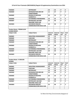 B.Tech III Year II Semester (MECHANICAL) Regular & Supplementary Examinations June 2014
For More Visit http://sres11meches.blogspot.in/
9A03603 METROLOGY 20 25 P 4
9A03604 REFRIGERATION AND AIR
CONDITIONING
15 27 P 4
9A03605 DESIGN OF MACHINE
ELEMENTS-II
24 33 P 4
9A03606 AUTOMOBILE ENGINEERING 24 25 P 4
9A03607 METROLOGY LAB AND
MACHINE TOOLS LAB
23 46 P 2
9AHS601 ADVANCED ENGLISH
COMMUNICATION SKILLS LAB
24 46 P 2
Student Name: PERAM LAVA
KUMAR REDDY
Subject Code Subject Name Internal
Marks
External
Marks
Pass/
Fail
Cred
its
9A03601 INDUSTRIAL MANAGEMENT 29 14 F 0
9A03602 CAD/CAM 29 26 P 4
9A03603 METROLOGY 25 51 P 4
9A03604 REFRIGERATION AND AIR
CONDITIONING
26 49 P 4
9A03605 DESIGN OF MACHINE
ELEMENTS-II
27 58 P 4
9A03606 AUTOMOBILE ENGINEERING 27 39 P 4
9A03607 METROLOGY LAB AND
MACHINE TOOLS LAB
24 49 P 2
9AHS601 ADVANCED ENGLISH
COMMUNICATION SKILLS LAB
25 44 P 2
Student Name: R SRAVAN
KUMAR
Subject Code Subject Name Internal
Marks
External
Marks
Pass/
Fail
Cred
its
9A03601 INDUSTRIAL MANAGEMENT 30 25 P 4
9A03602 CAD/CAM 29 17 F 0
9A03603 METROLOGY 19 38 P 4
9A03604 REFRIGERATION AND AIR
CONDITIONING
23 36 P 4
9A03605 DESIGN OF MACHINE
ELEMENTS-II
24 33 P 4
9A03606 AUTOMOBILE ENGINEERING 23 38 P 4
9A03607 METROLOGY LAB AND
MACHINE TOOLS LAB
22 46 P 2
9AHS601 ADVANCED ENGLISH
COMMUNICATION SKILLS LAB
25 46 P 2
 