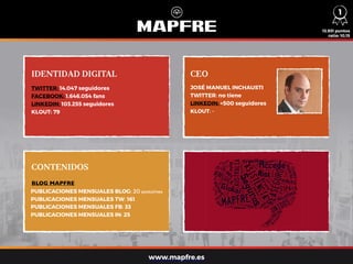 IDENTIDAD DIGITAL CEO
CONTENIDOS
TWITTER: 14.047 seguidores
FACEBOOK: 1.646.054 fans
LINKEDIN: 103.255 seguidores
KLOUT: 79
BLOG MAPFRE
PUBLICACIONES MENSUALES BLOG: 20 posts/mes
PUBLICACIONES MENSUALES TW: 161
PUBLICACIONES MENSUALES FB: 33
PUBLICACIONES MENSUALES IN: 25
JOSÉ MANUEL INCHAUSTI
TWITTER: no tiene
LINKEDIN: +500 seguidores
KLOUT: -
13.931 puntos
ratio: 10,15
www.mapfre.es
1
 