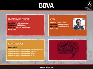 IDENTIDAD DIGITAL CEO
CONTENIDOS
TWITTER: 77.185 seguidores
FACEBOOK: 14.360 fans
LINKEDIN: 182.291 seguidores
KLOUT: 83
BLOG BBVA
PUBLICACIONES MENSUALES BLOG: 20 posts/mes
PUBLICACIONES MENSUALES TW: 447
PUBLICACIONES MENSUALES FB: 51
PUBLICACIONES MENSUALES IN: 38
CARLOS TORRES VILA
TWITTER: 184 seguidores
LINKEDIN: +500 contactos
KLOUT: 23
3.387 puntos
ratio: 2,47
www.bbva.es
2
 