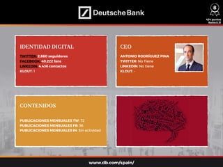 IDENTIDAD DIGITAL CEO
CONTENIDOS
TWITTER: 2.860 seguidores
FACEBOOK: 49.222 fans
LINKEDIN: 4.436 contactos
KLOUT: 1
PUBLICACIONES MENSUALES TW: 72
PUBLICACIONES MENSUALES FB: 36
PUBLICACIONES MENSUALES IN: Sin actividad
ANTONIO RODRÍGUEZ PINA
TWITTER: No Tiene
LINKEDIN: No tiene
KLOUT: -
424 puntos
Ratio:0,31
www.db.com/spain/
8
 