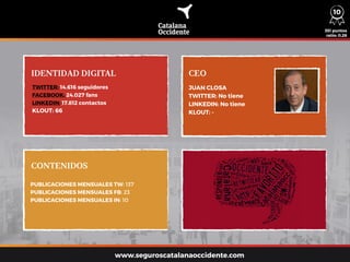 IDENTIDAD DIGITAL CEO
CONTENIDOS
TWITTER: 14.616 seguidores
FACEBOOK: 24.027 fans
LINKEDIN: 17.812 contactos
KLOUT: 66
PUBLICACIONES MENSUALES TW: 137
PUBLICACIONES MENSUALES FB: 23
PUBLICACIONES MENSUALES IN: 10
JUAN CLOSA
TWITTER: No tiene
LINKEDIN: No tiene
KLOUT: -
351 puntos
ratio: 0,26
www.seguroscatalanaoccidente.com
10
 