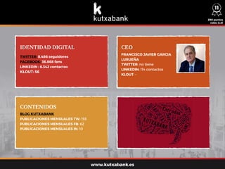 IDENTIDAD DIGITAL CEO
CONTENIDOS
TWITTER: 8.486 seguidores
FACEBOOK: 36.868 fans
LINKEDIN : 6.342 contactos
KLOUT: 56
BLOG KUTXABANK
PUBLICACIONES MENSUALES TW: 155
PUBLICACIONES MENSUALES FB: 62
PUBLICACIONES MENSUALES IN: 10
FRANCISCO JAVIER GARCIA
LURUEÑA
TWITTER: no tiene
LINKEDIN: 114 contactos
KLOUT: -
290 puntos
ratio: 0,21
www.kutxabank.es
11
 
